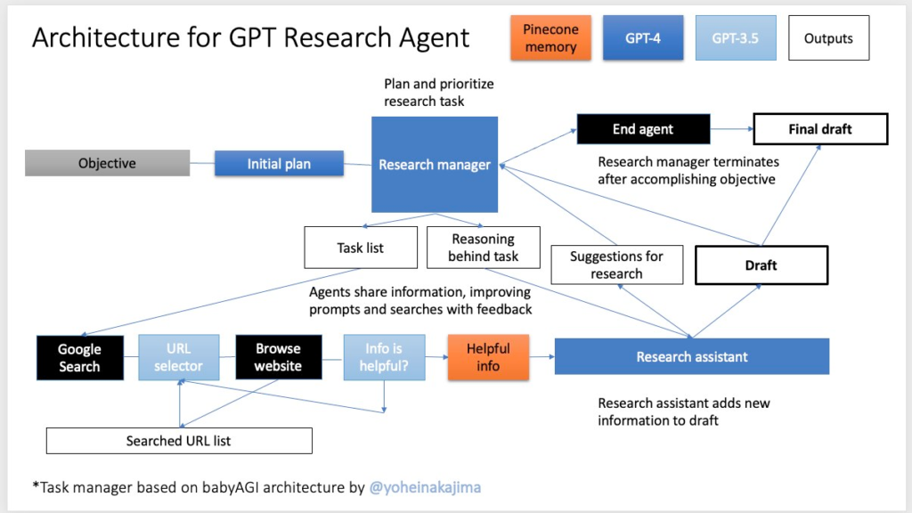 Architecture de l'agent de recherche de GPT