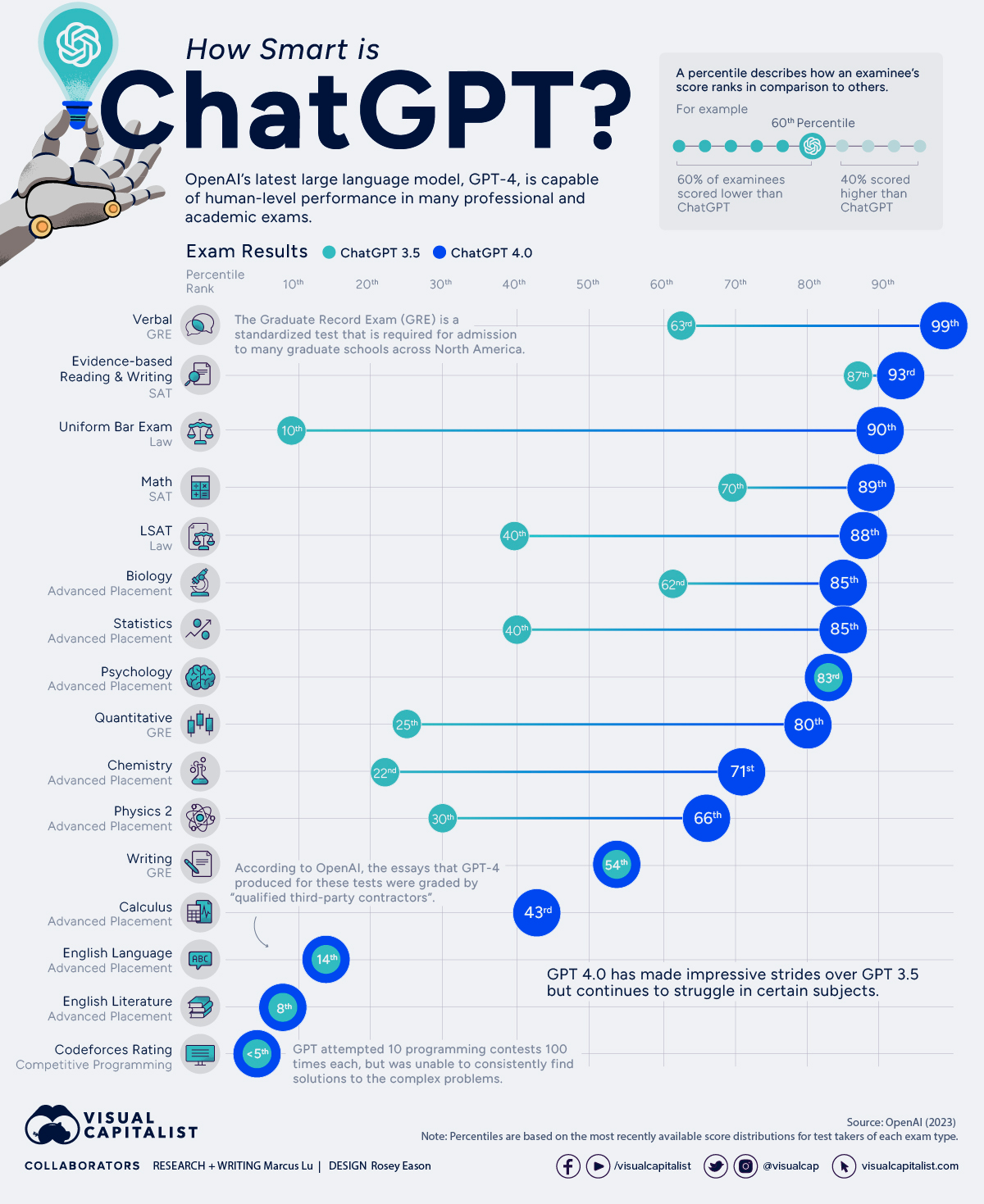 Infographie sur la puissance de Chat GPT