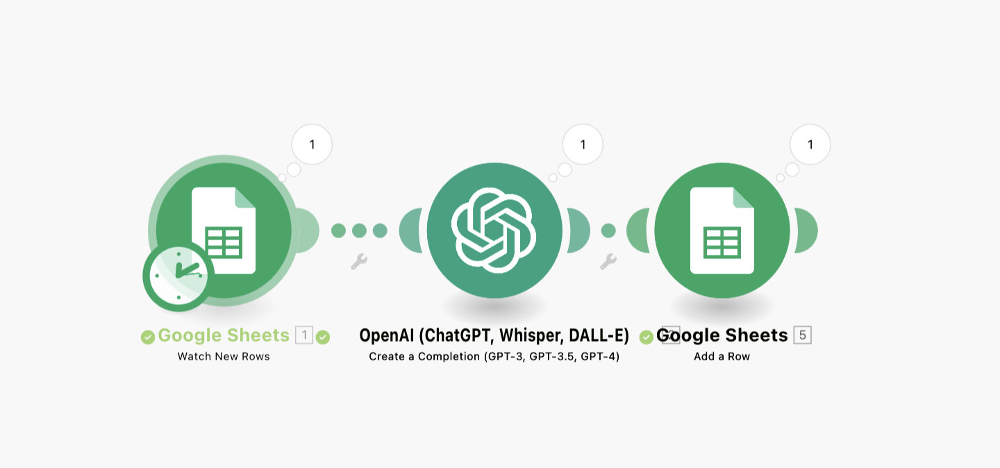 Schéma de fonctionnement entre Google Sheet, Make et Chat GPT