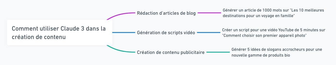 Comment utiliser Claude 3 dans la création de contenu ? 