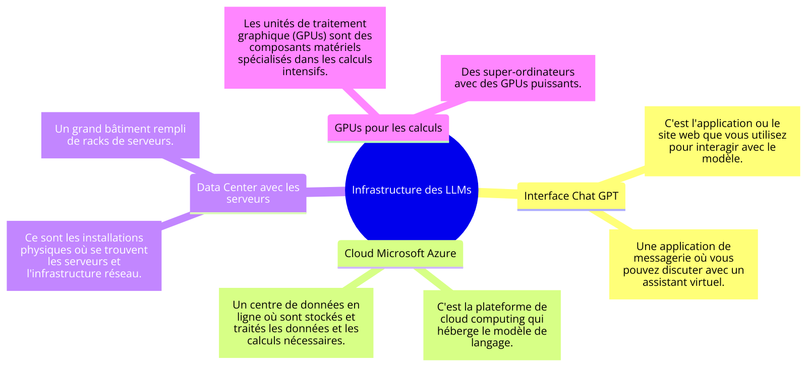 Schéma de l'infrastructure des LLMs