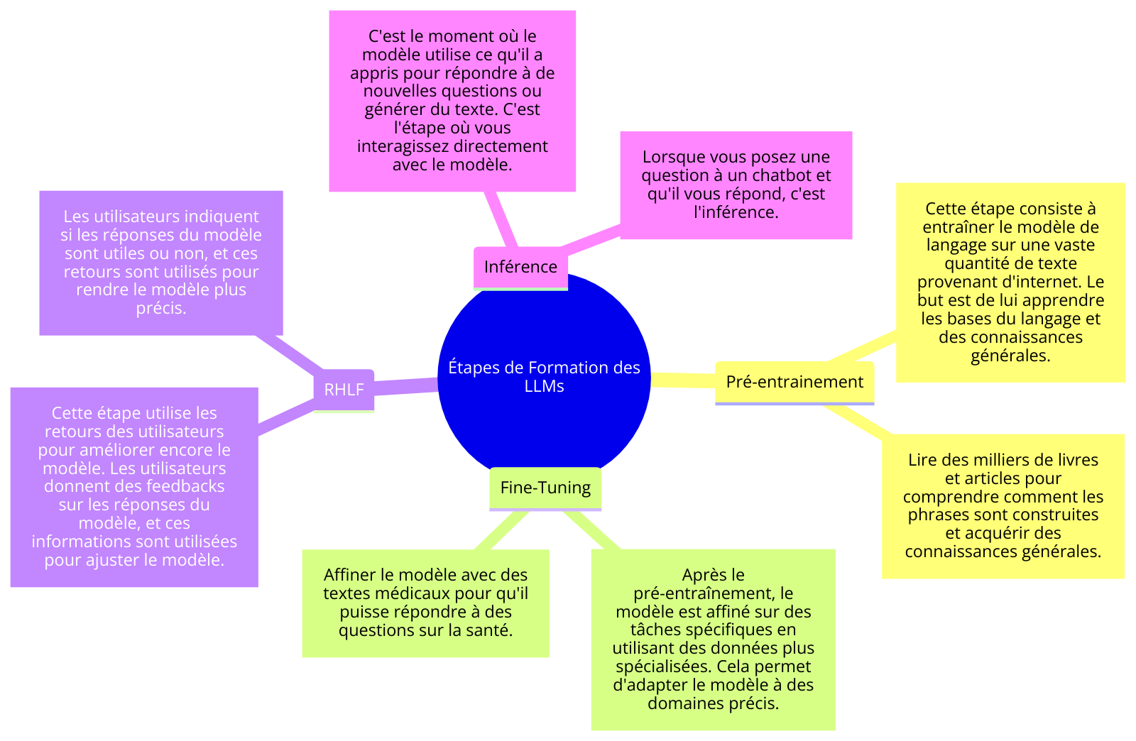 Schéma des étapes de Formation des LLMs